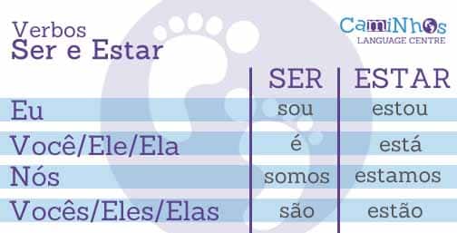 Verb to be: conjugação, exemplos, usos - Brasil Escola