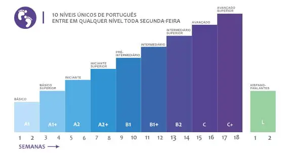 portuguese course levels BR