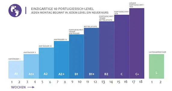 portuguese course levels DE