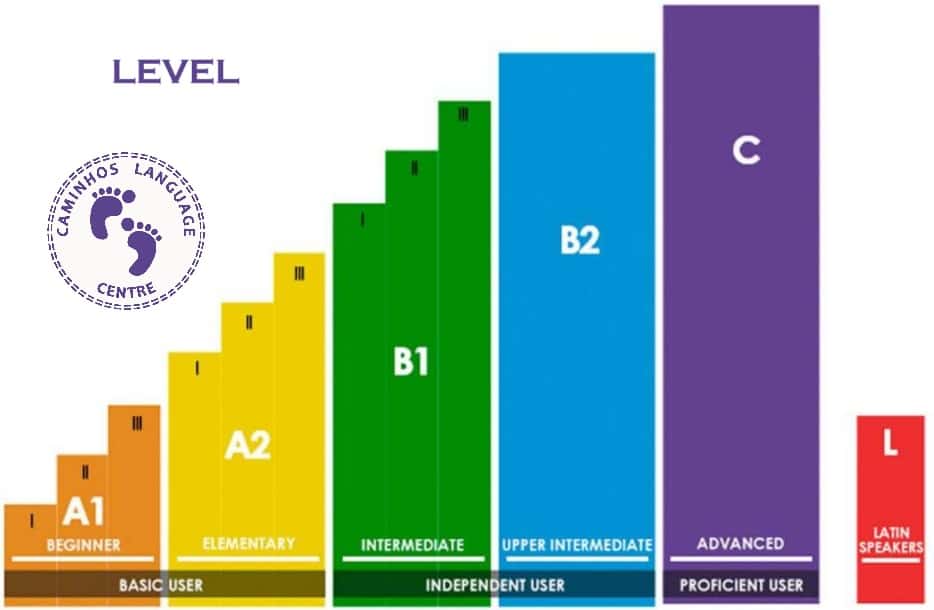 portuguese course levels